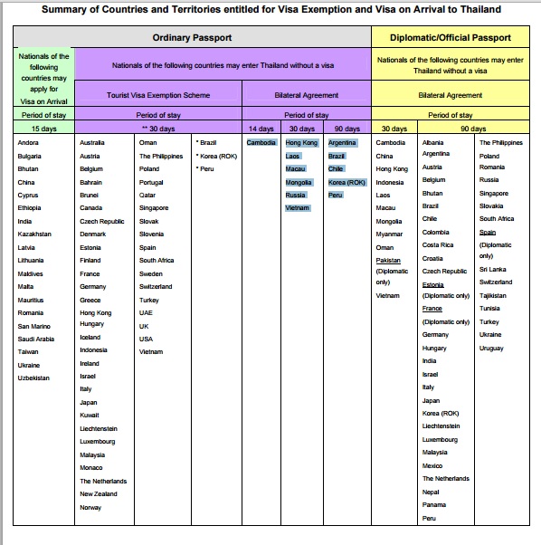 泰國免簽、泰國落地簽證一覽表